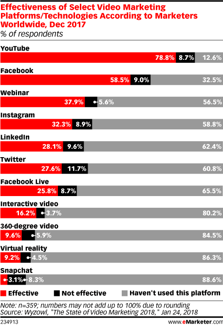 Estatísticas do LinkedIn em vídeo